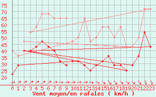 Courbe de la force du vent pour Wasserkuppe