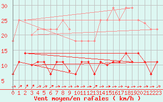 Courbe de la force du vent pour Tomelloso