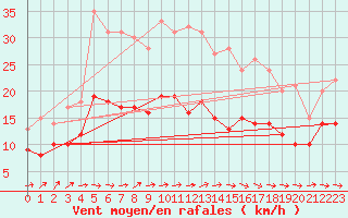 Courbe de la force du vent pour Wiesenburg