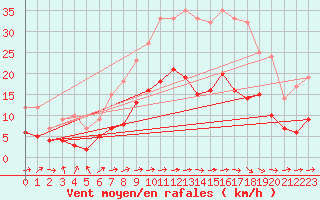 Courbe de la force du vent pour Carcassonne (11)
