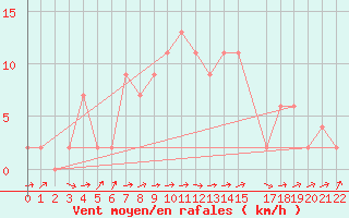Courbe de la force du vent pour Sjaelsmark
