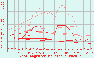 Courbe de la force du vent pour Eisenach