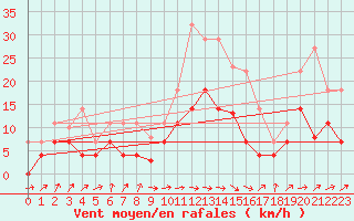 Courbe de la force du vent pour Alcaiz