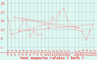 Courbe de la force du vent pour Bizerte