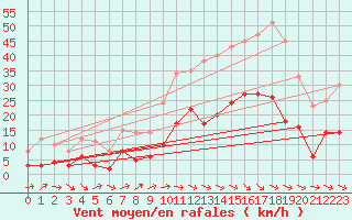 Courbe de la force du vent pour Palaminy (31)