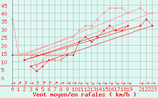 Courbe de la force du vent pour Fichtelberg