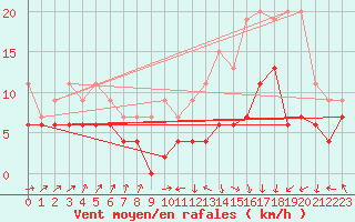 Courbe de la force du vent pour Nancy - Ochey (54)