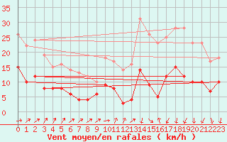 Courbe de la force du vent pour Mont-de-Marsan (40)