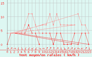 Courbe de la force du vent pour Tirgu Jiu