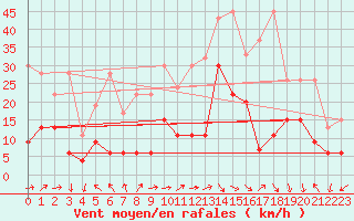 Courbe de la force du vent pour Gornergrat