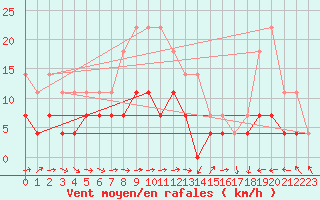 Courbe de la force du vent pour Turnu Magurele