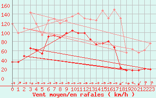 Courbe de la force du vent pour Cap Sagro (2B)