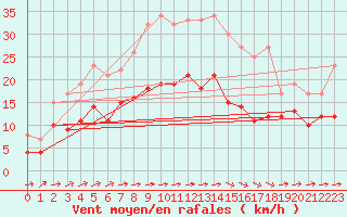Courbe de la force du vent pour Gardelegen
