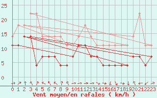 Courbe de la force du vent pour Cabo Busto