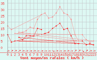 Courbe de la force du vent pour Baruth