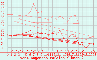 Courbe de la force du vent pour Rocroi (08)