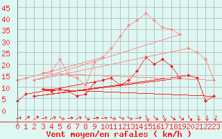 Courbe de la force du vent pour Le Puy - Loudes (43)