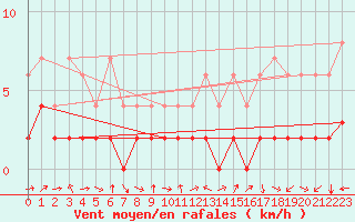 Courbe de la force du vent pour Einsiedeln