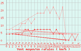 Courbe de la force du vent pour Cottbus