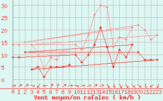 Courbe de la force du vent pour Schleiz