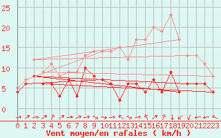 Courbe de la force du vent pour Margny-ls-Compigne (60)