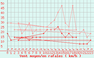 Courbe de la force du vent pour Schleiz