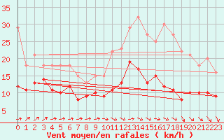 Courbe de la force du vent pour Saint-Quentin (02)