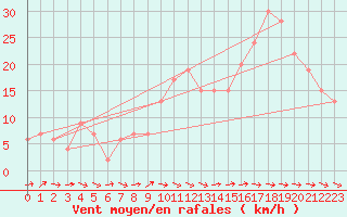 Courbe de la force du vent pour Thyboroen