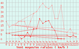 Courbe de la force du vent pour Delemont