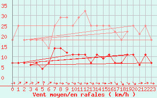 Courbe de la force du vent pour Alcaiz