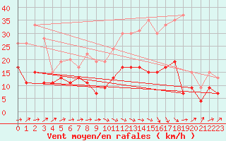 Courbe de la force du vent pour Albi (81)