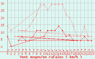 Courbe de la force du vent pour Kajaani Petaisenniska