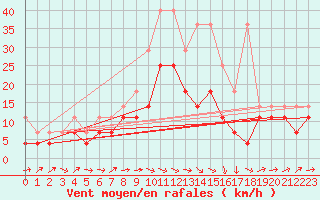 Courbe de la force du vent pour Gottfrieding