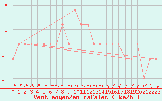 Courbe de la force du vent pour Zlatibor