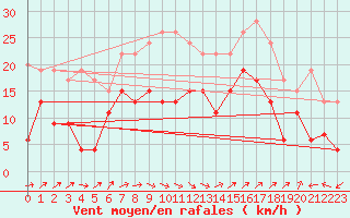 Courbe de la force du vent pour Prestwick Rnas