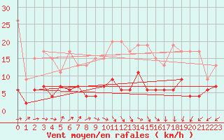 Courbe de la force du vent pour Les Eplatures - La Chaux-de-Fonds (Sw)