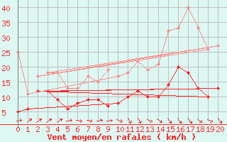 Courbe de la force du vent pour Guenzburg