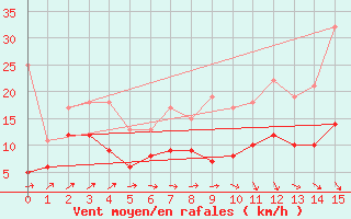 Courbe de la force du vent pour Guenzburg