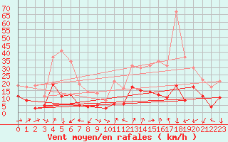 Courbe de la force du vent pour Grenoble/St-Etienne-St-Geoirs (38)