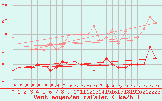 Courbe de la force du vent pour Urgons (40)
