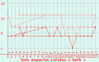 Courbe de la force du vent pour Pudasjrvi lentokentt