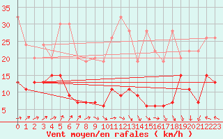 Courbe de la force du vent pour Napf (Sw)