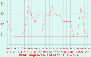 Courbe de la force du vent pour Kalmar Flygplats