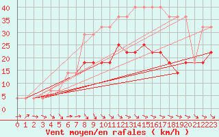 Courbe de la force du vent pour Valke-Maarja