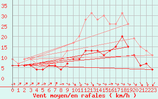 Courbe de la force du vent pour Metz-Nancy-Lorraine (57)
