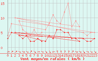 Courbe de la force du vent pour Ulm-Mhringen
