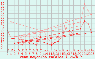 Courbe de la force du vent pour Pointe de Socoa (64)