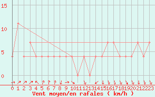 Courbe de la force du vent pour Hirschenkogel