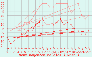Courbe de la force du vent pour Anvers (Be)