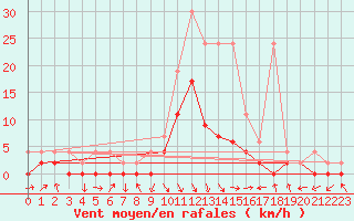Courbe de la force du vent pour Ebnat-Kappel